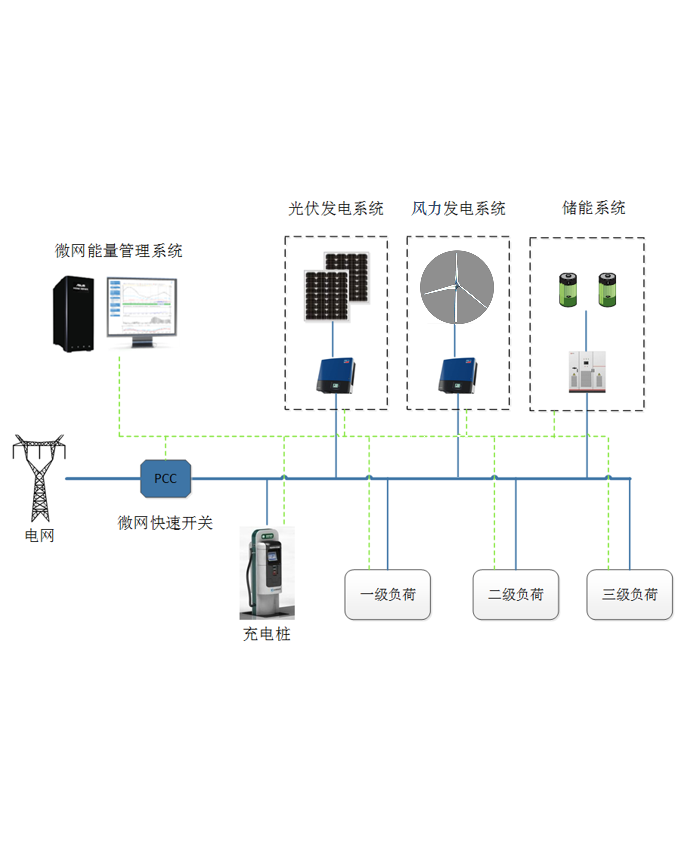 IMG智能微電網(wǎng)系統(tǒng)